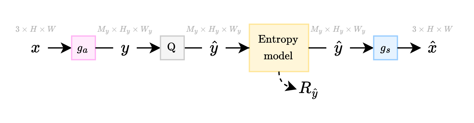 Simple compression architecture. x goes into the transform g_a, resulting in y. y is quantized to y_hat. y_hat is entropy coded to produce a bitstream, which has a rate cost R_y. y_hat is fed into g_s to produce the reconstruction x_hat.
