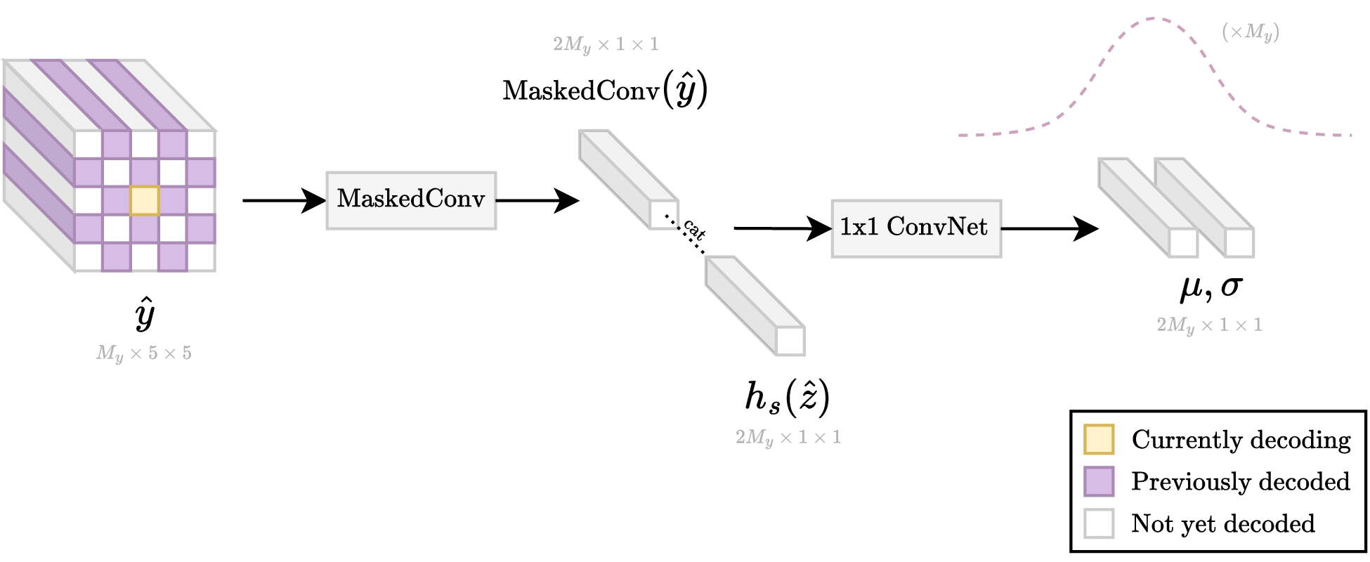 Process for decoding the vector for a single spatial location using the autoregressive 'checkerboard' context model.