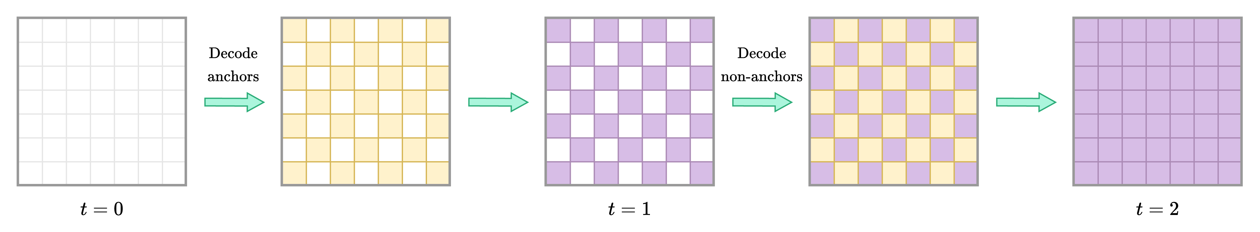 Latent tensor state at various time steps during the decoding process using the autoregressive 'checkerboard' context model.