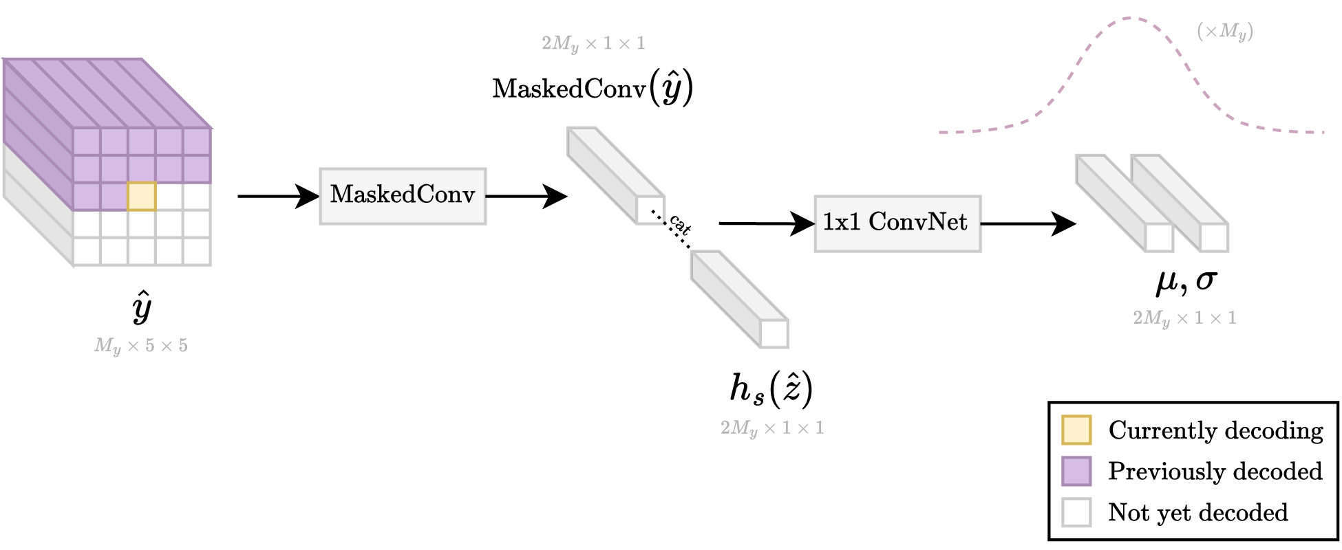 Process for decoding the vector for a single spatial location using the autoregressive 'raster scan' context model.