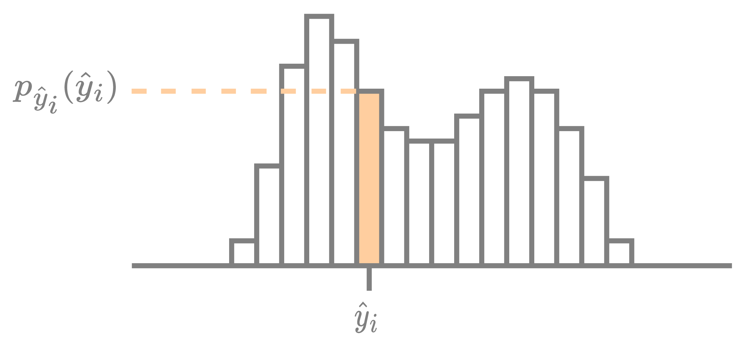 Visualization of an encoding distribution used for compressing a single element y_hat_i. The height of the bin p_y_hat_i(y_hat_i) is highlighted since the rate is equal to the negative log of this bin.