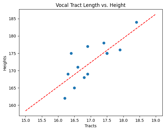 height versus vocal tract length
