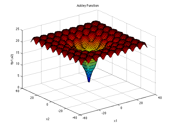 visualização da função de Ackley, que basicamente é como um plano com pequenas ondas só que ao centro há como um buraco que afunila até chegar ao fundo.