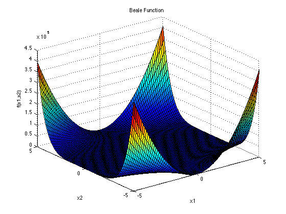 Beale Function