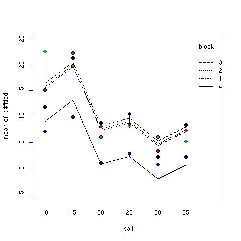 block fitted and residuals