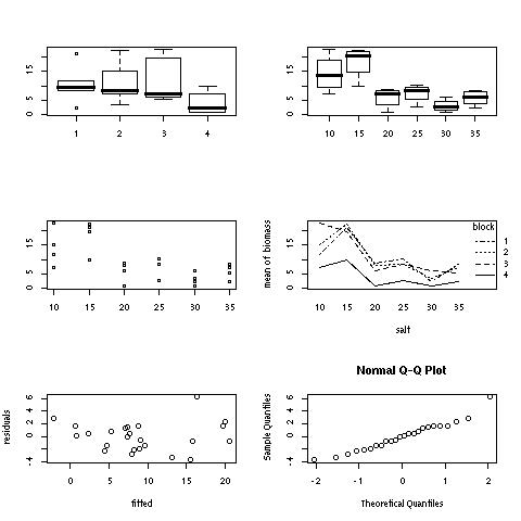 diagnostic plots rcb design