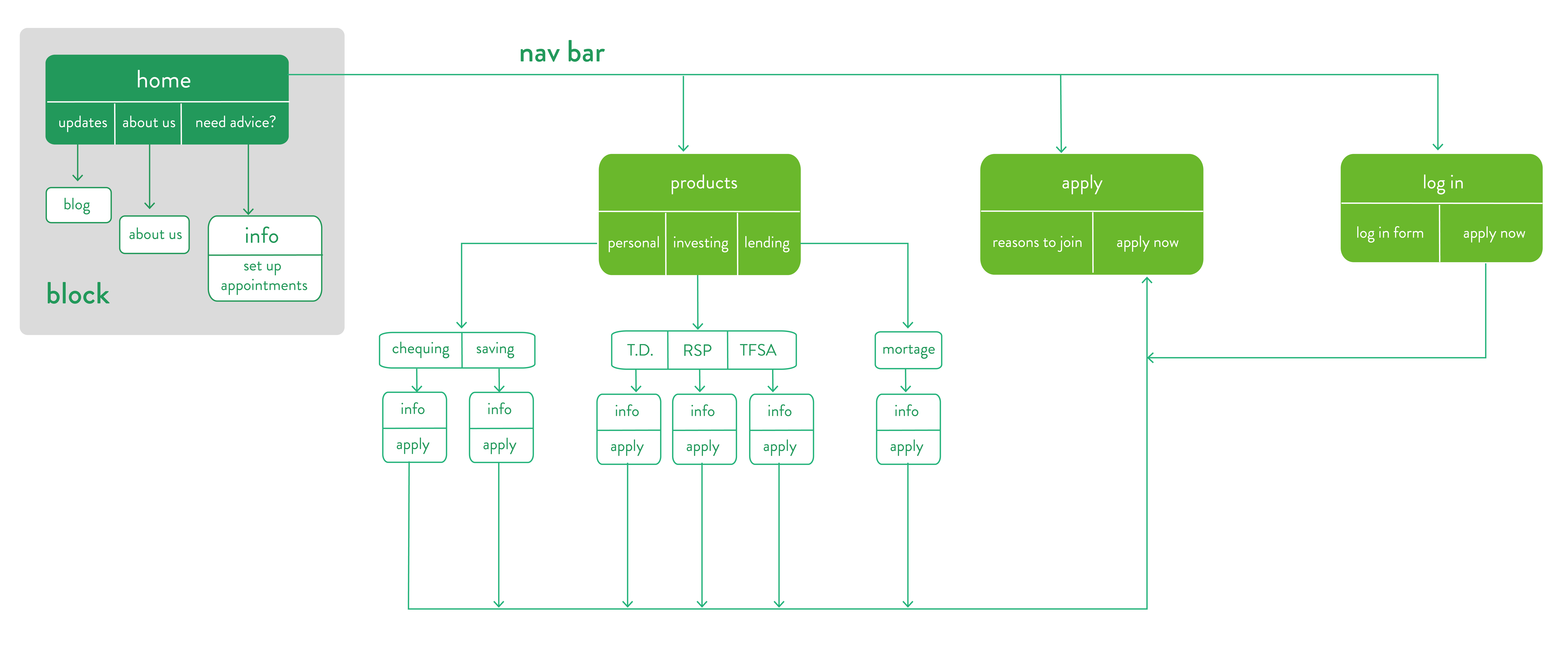 Sprout Credit Union's proposed sitemap