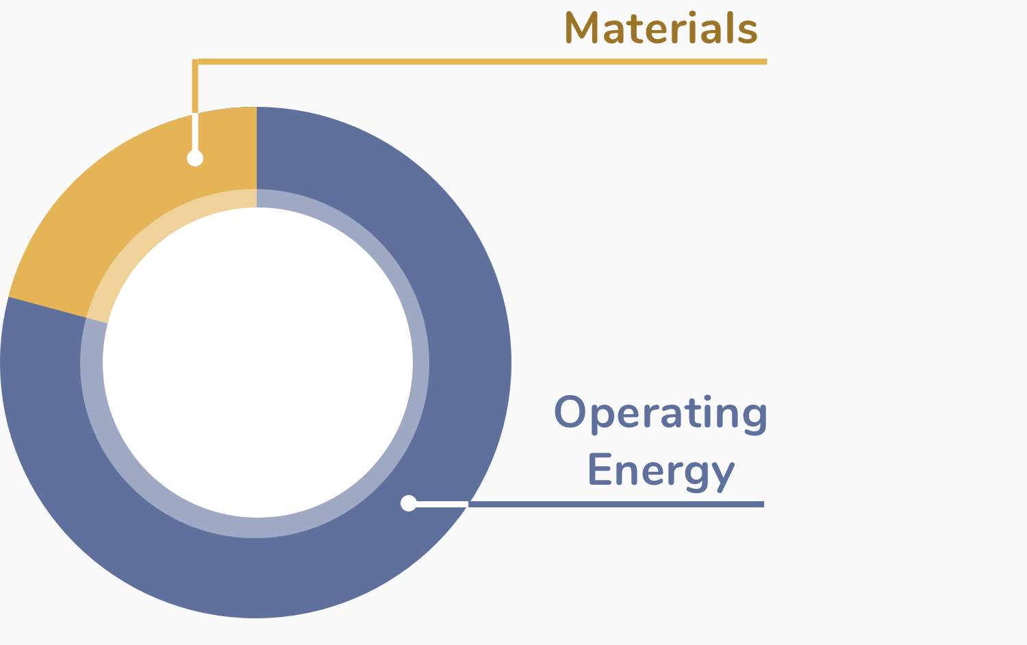 Graphs showing operating energy create much more ecological
            footprint than materials