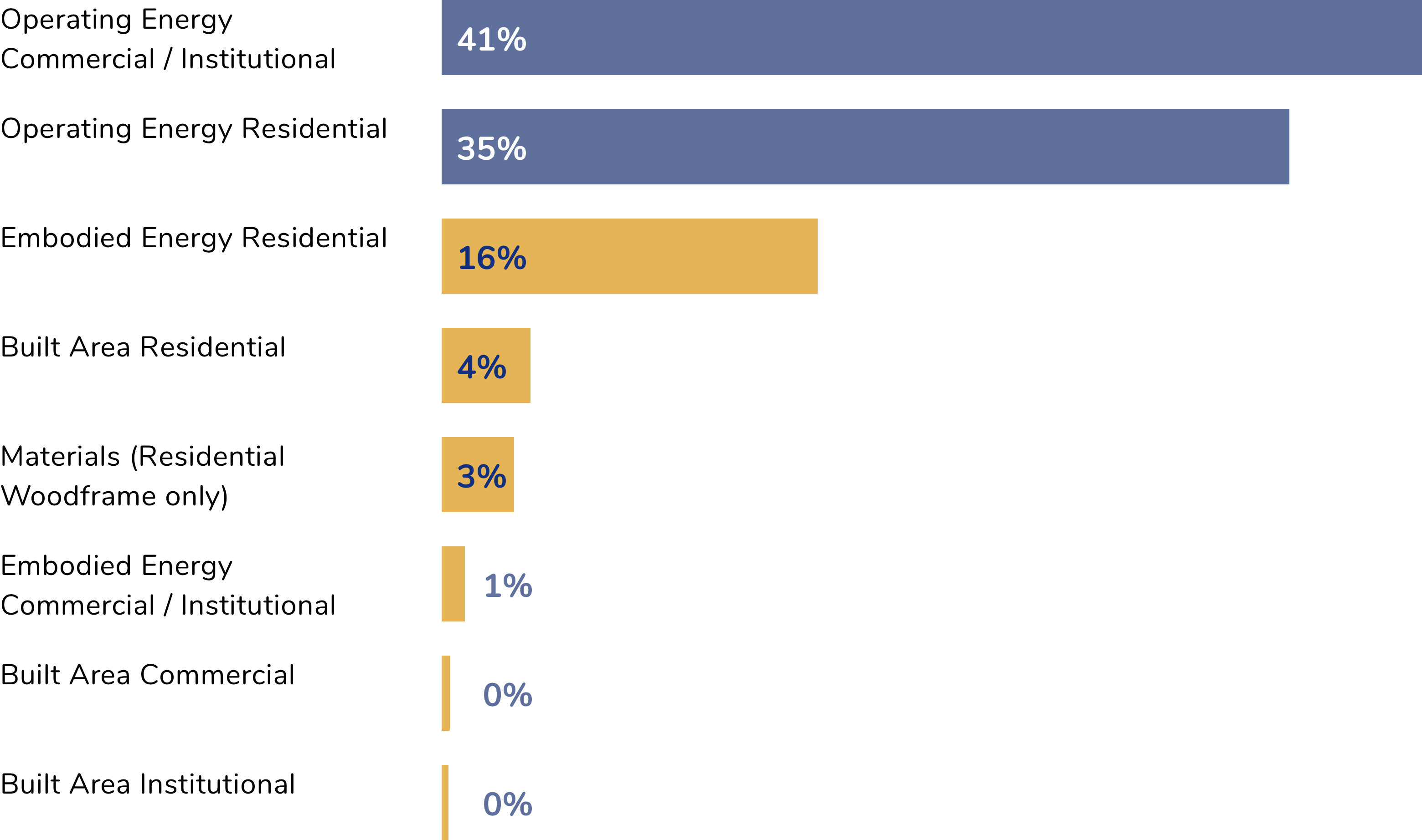 Horizontal bar graph showing building footprint breakdown
            by categories, with two leading causes related to operating energy