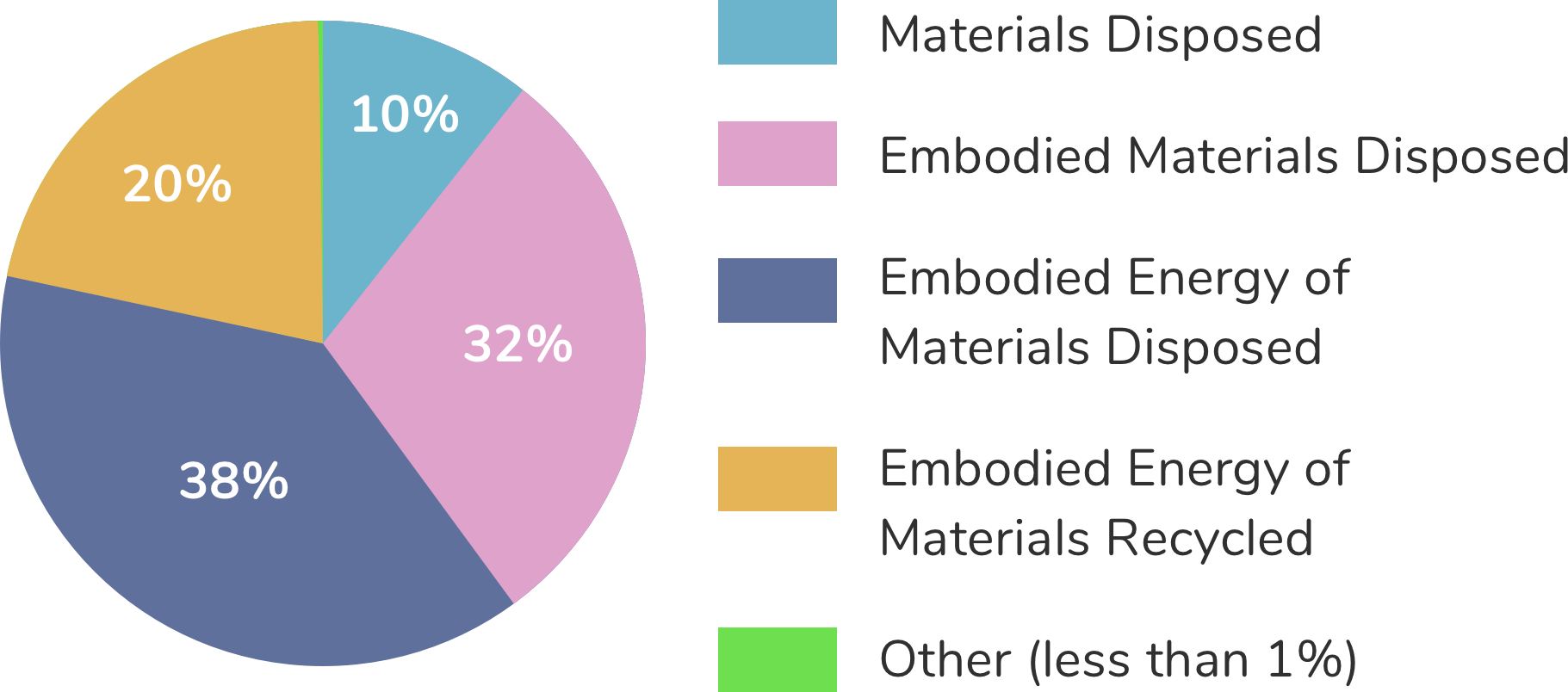 Graphs showing consumables and waste footprint breakdown by
            categories. Leading cause is embodied energy of materials disposed