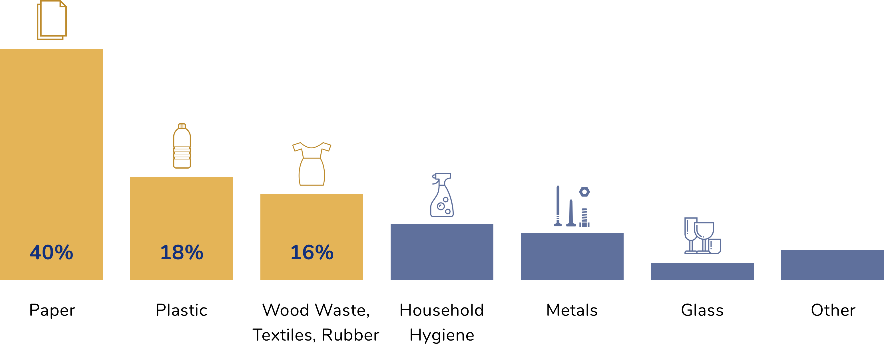 Horizontal bar graph showing footprint produced by each types
            of goods. Paper is the leading cause, followed by plastic and wood waste,
            textures, and rubber