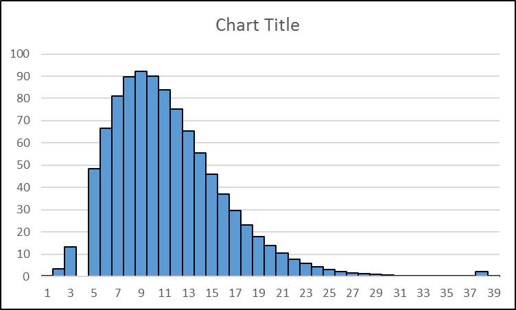 a distribution that students should try and describe