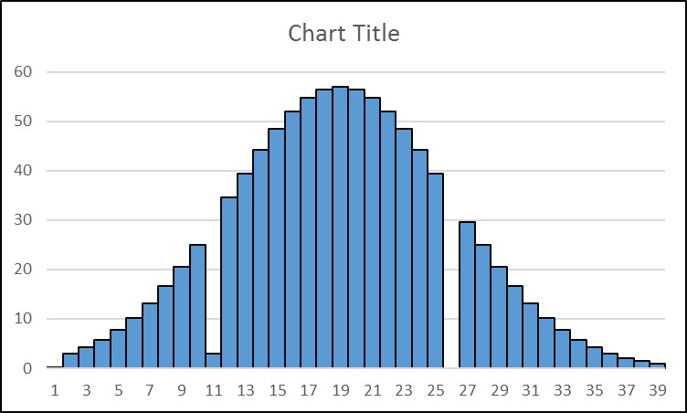a distribution with gaps