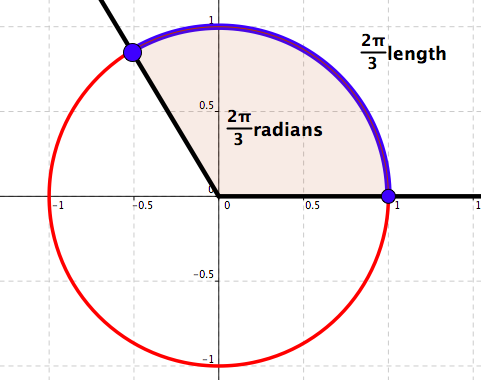 The Unit Circle and Radians