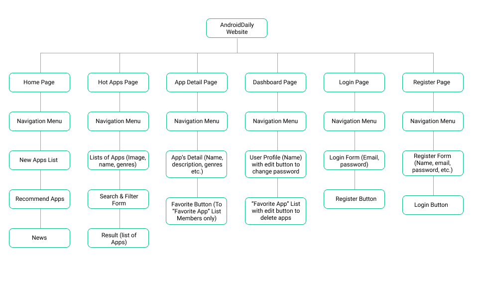 AndroidDaily sitemap
